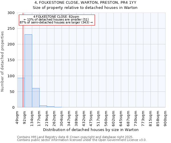 4, FOLKESTONE CLOSE, WARTON, PRESTON, PR4 1YY: Size of property relative to detached houses houses in Warton