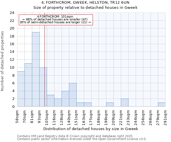 4, FORTHCROM, GWEEK, HELSTON, TR12 6UN: Size of property relative to detached houses houses in Gweek