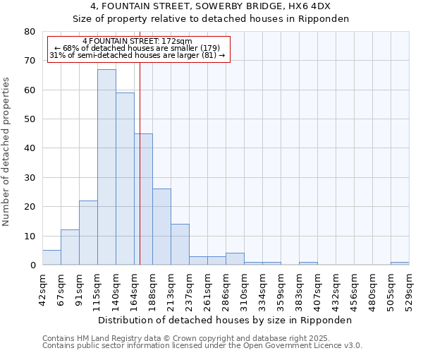 4, FOUNTAIN STREET, SOWERBY BRIDGE, HX6 4DX: Size of property relative to detached houses houses in Ripponden