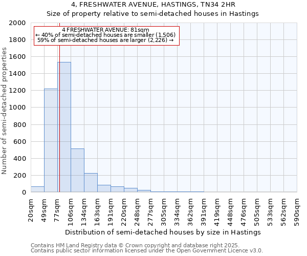 4, FRESHWATER AVENUE, HASTINGS, TN34 2HR: Size of property relative to semi-detached houses houses in Hastings