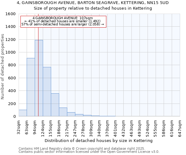 4, GAINSBOROUGH AVENUE, BARTON SEAGRAVE, KETTERING, NN15 5UD: Size of property relative to detached houses houses in Kettering