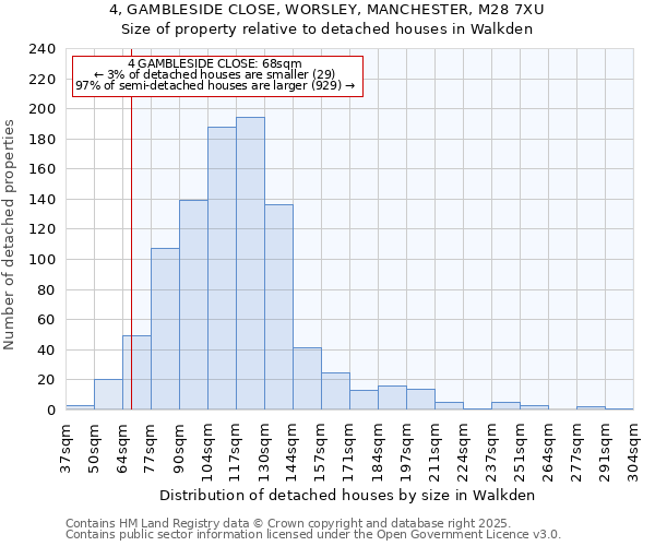 4, GAMBLESIDE CLOSE, WORSLEY, MANCHESTER, M28 7XU: Size of property relative to detached houses houses in Walkden