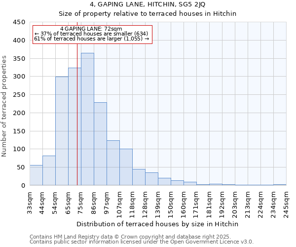 4, GAPING LANE, HITCHIN, SG5 2JQ: Size of property relative to terraced houses houses in Hitchin