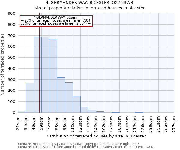 4, GERMANDER WAY, BICESTER, OX26 3WB: Size of property relative to terraced houses houses in Bicester
