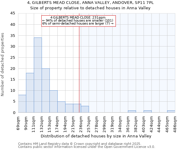 4, GILBERTS MEAD CLOSE, ANNA VALLEY, ANDOVER, SP11 7PL: Size of property relative to detached houses houses in Anna Valley