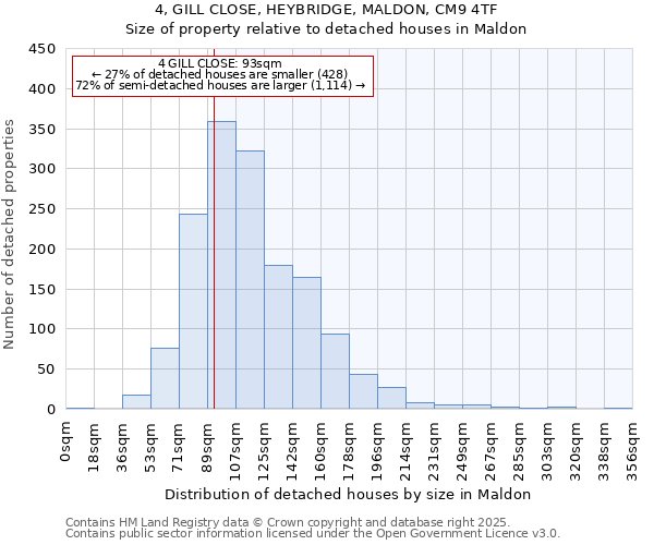4, GILL CLOSE, HEYBRIDGE, MALDON, CM9 4TF: Size of property relative to detached houses houses in Maldon