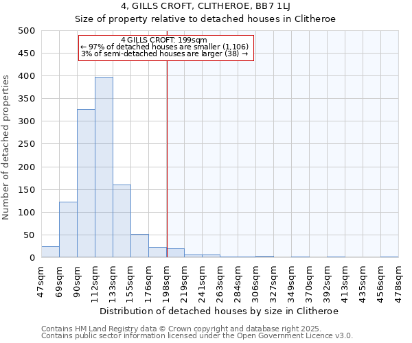 4, GILLS CROFT, CLITHEROE, BB7 1LJ: Size of property relative to detached houses houses in Clitheroe