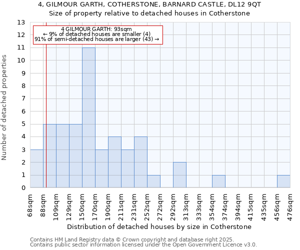 4, GILMOUR GARTH, COTHERSTONE, BARNARD CASTLE, DL12 9QT: Size of property relative to detached houses houses in Cotherstone