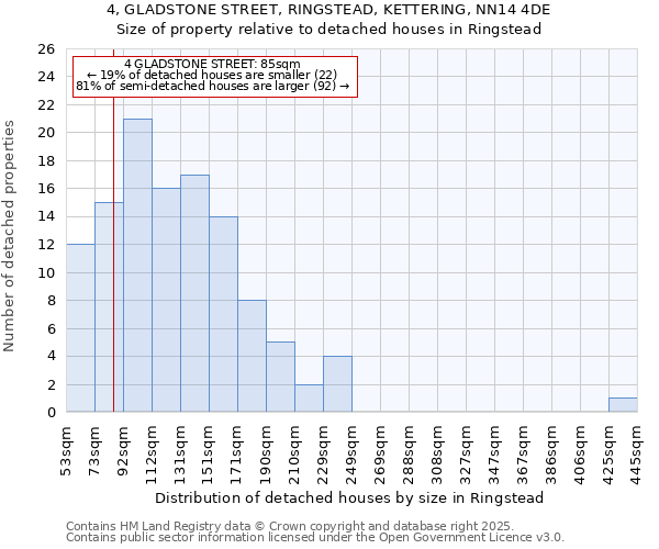 4, GLADSTONE STREET, RINGSTEAD, KETTERING, NN14 4DE: Size of property relative to detached houses houses in Ringstead