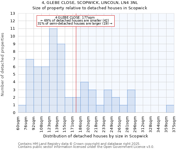 4, GLEBE CLOSE, SCOPWICK, LINCOLN, LN4 3NL: Size of property relative to detached houses houses in Scopwick