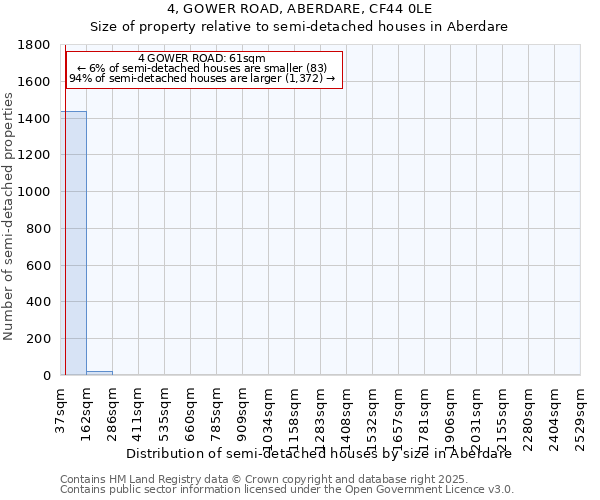 4, GOWER ROAD, ABERDARE, CF44 0LE: Size of property relative to semi-detached houses houses in Aberdare