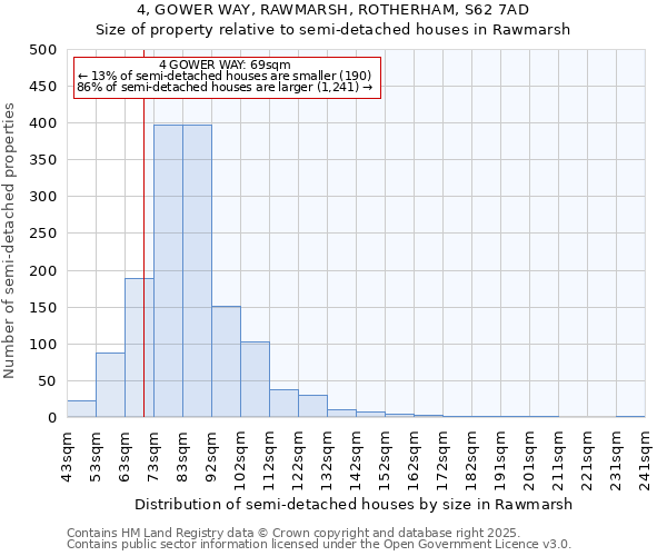 4, GOWER WAY, RAWMARSH, ROTHERHAM, S62 7AD: Size of property relative to semi-detached houses houses in Rawmarsh