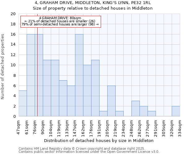 4, GRAHAM DRIVE, MIDDLETON, KING'S LYNN, PE32 1RL: Size of property relative to detached houses houses in Middleton