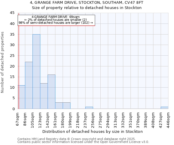 4, GRANGE FARM DRIVE, STOCKTON, SOUTHAM, CV47 8FT: Size of property relative to detached houses houses in Stockton