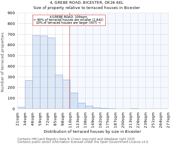 4, GREBE ROAD, BICESTER, OX26 6EL: Size of property relative to terraced houses houses in Bicester