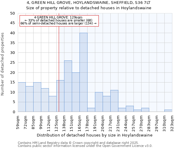 4, GREEN HILL GROVE, HOYLANDSWAINE, SHEFFIELD, S36 7LT: Size of property relative to detached houses houses in Hoylandswaine