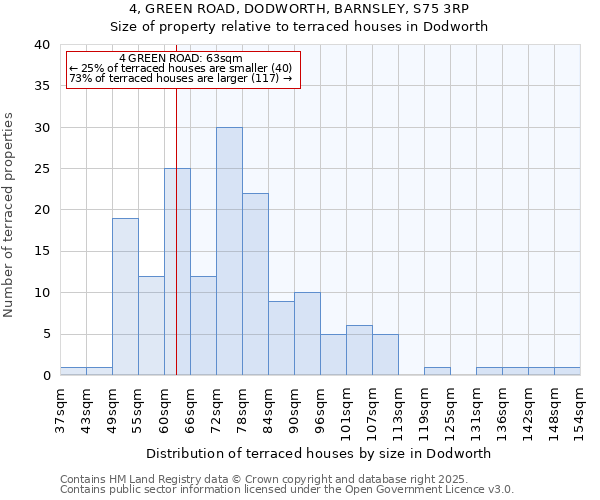 4, GREEN ROAD, DODWORTH, BARNSLEY, S75 3RP: Size of property relative to terraced houses houses in Dodworth