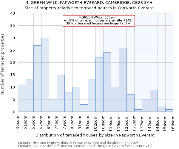 4, GREEN WALK, PAPWORTH EVERARD, CAMBRIDGE, CB23 3AH: Size of property relative to terraced houses houses in Papworth Everard