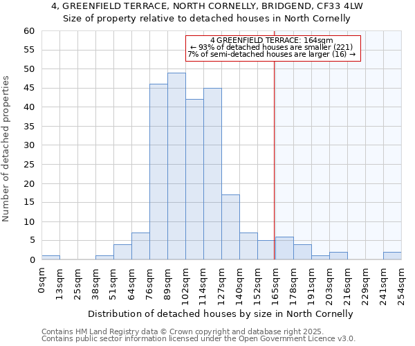 4, GREENFIELD TERRACE, NORTH CORNELLY, BRIDGEND, CF33 4LW: Size of property relative to detached houses houses in North Cornelly