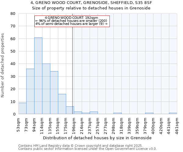 4, GRENO WOOD COURT, GRENOSIDE, SHEFFIELD, S35 8SF: Size of property relative to detached houses houses in Grenoside