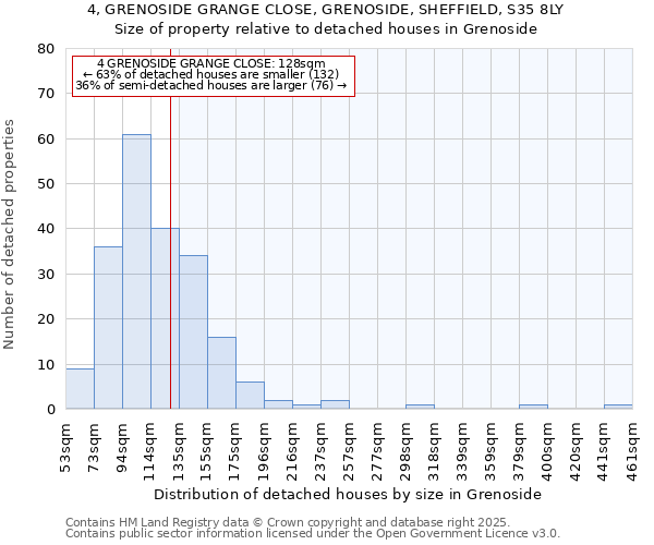 4, GRENOSIDE GRANGE CLOSE, GRENOSIDE, SHEFFIELD, S35 8LY: Size of property relative to detached houses houses in Grenoside