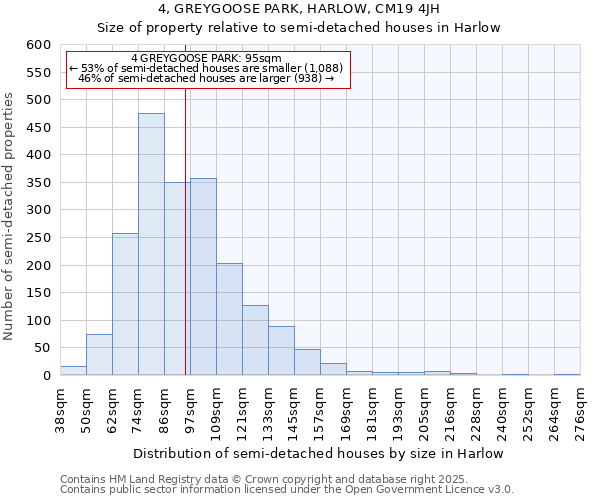 4, GREYGOOSE PARK, HARLOW, CM19 4JH: Size of property relative to semi-detached houses houses in Harlow
