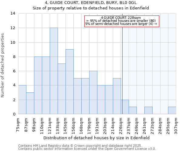 4, GUIDE COURT, EDENFIELD, BURY, BL0 0GL: Size of property relative to detached houses houses in Edenfield