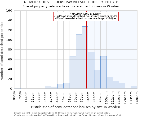 4, HALIFAX DRIVE, BUCKSHAW VILLAGE, CHORLEY, PR7 7LP: Size of property relative to semi-detached houses houses in Worden