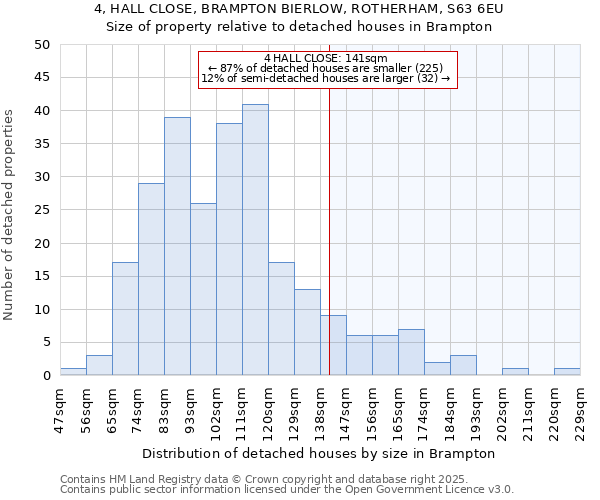 4, HALL CLOSE, BRAMPTON BIERLOW, ROTHERHAM, S63 6EU: Size of property relative to detached houses houses in Brampton