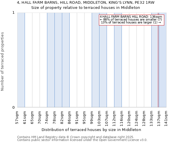 4, HALL FARM BARNS, HILL ROAD, MIDDLETON, KING'S LYNN, PE32 1RW: Size of property relative to terraced houses houses in Middleton