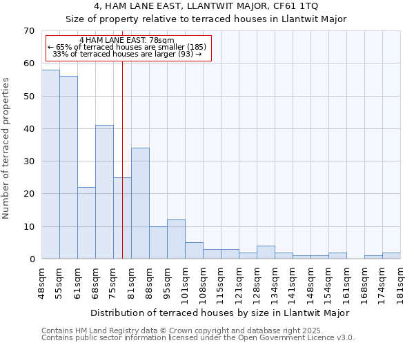 4, HAM LANE EAST, LLANTWIT MAJOR, CF61 1TQ: Size of property relative to terraced houses houses in Llantwit Major