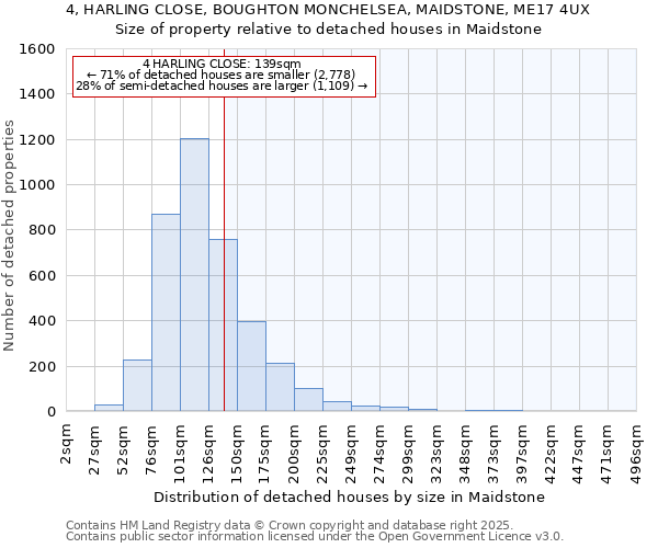 4, HARLING CLOSE, BOUGHTON MONCHELSEA, MAIDSTONE, ME17 4UX: Size of property relative to detached houses houses in Maidstone