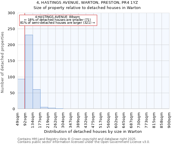 4, HASTINGS AVENUE, WARTON, PRESTON, PR4 1YZ: Size of property relative to detached houses houses in Warton