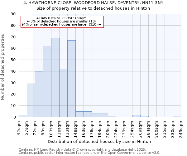 4, HAWTHORNE CLOSE, WOODFORD HALSE, DAVENTRY, NN11 3NY: Size of property relative to detached houses houses in Hinton