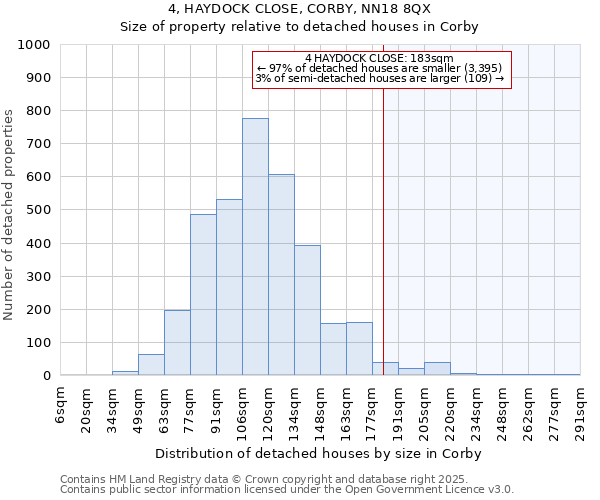 4, HAYDOCK CLOSE, CORBY, NN18 8QX: Size of property relative to detached houses houses in Corby
