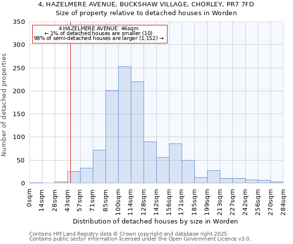 4, HAZELMERE AVENUE, BUCKSHAW VILLAGE, CHORLEY, PR7 7FD: Size of property relative to detached houses houses in Worden