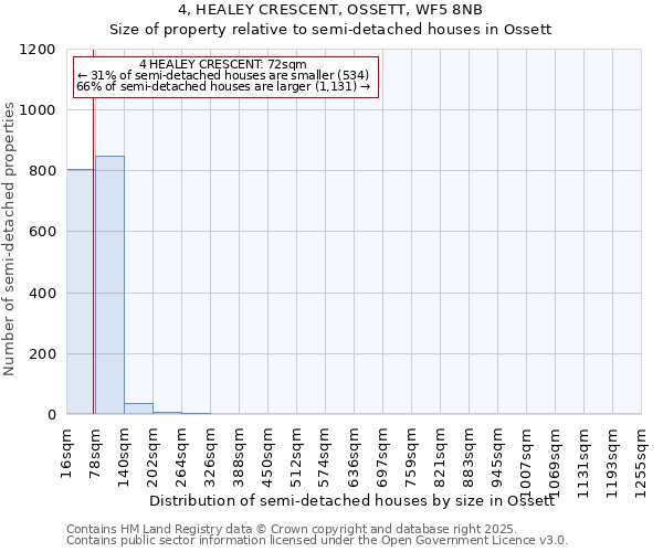 4, HEALEY CRESCENT, OSSETT, WF5 8NB: Size of property relative to semi-detached houses houses in Ossett