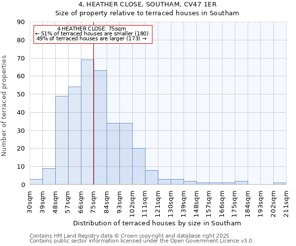 4, HEATHER CLOSE, SOUTHAM, CV47 1ER: Size of property relative to terraced houses houses in Southam