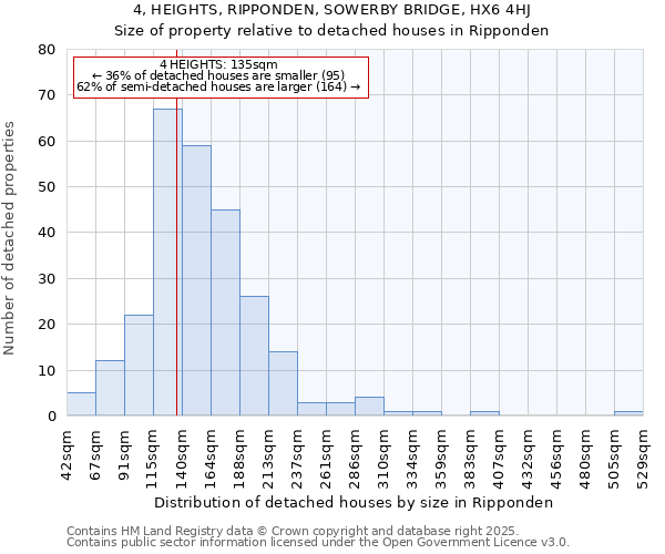 4, HEIGHTS, RIPPONDEN, SOWERBY BRIDGE, HX6 4HJ: Size of property relative to detached houses houses in Ripponden
