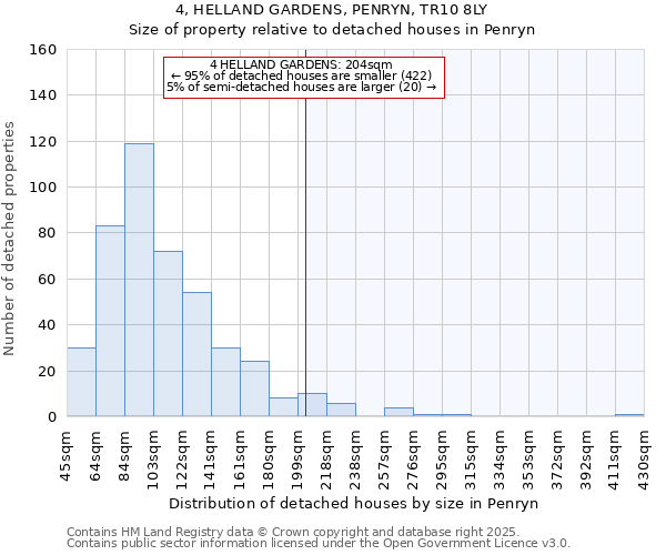 4, HELLAND GARDENS, PENRYN, TR10 8LY: Size of property relative to detached houses houses in Penryn