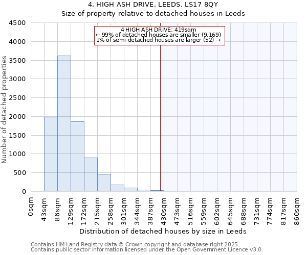 4, HIGH ASH DRIVE, LEEDS, LS17 8QY: Size of property relative to detached houses houses in Leeds