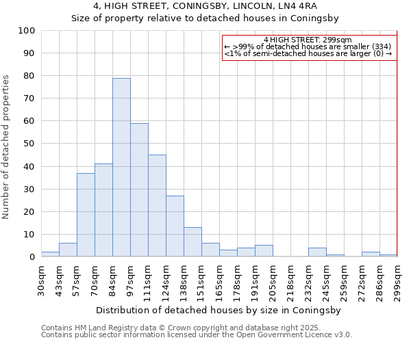 4, HIGH STREET, CONINGSBY, LINCOLN, LN4 4RA: Size of property relative to detached houses houses in Coningsby