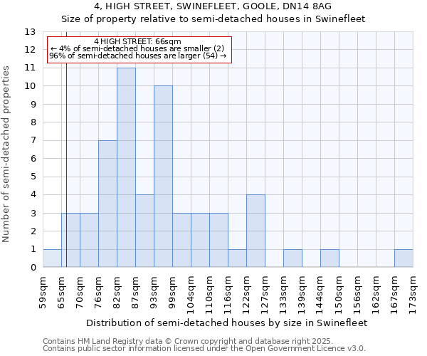 4, HIGH STREET, SWINEFLEET, GOOLE, DN14 8AG: Size of property relative to semi-detached houses houses in Swinefleet
