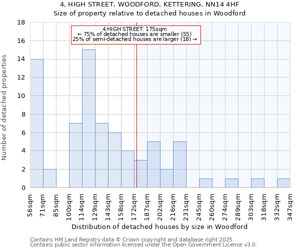 4, HIGH STREET, WOODFORD, KETTERING, NN14 4HF: Size of property relative to detached houses houses in Woodford