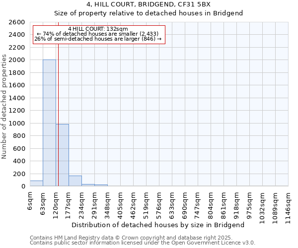 4, HILL COURT, BRIDGEND, CF31 5BX: Size of property relative to detached houses houses in Bridgend
