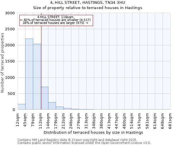 4, HILL STREET, HASTINGS, TN34 3HU: Size of property relative to terraced houses houses in Hastings