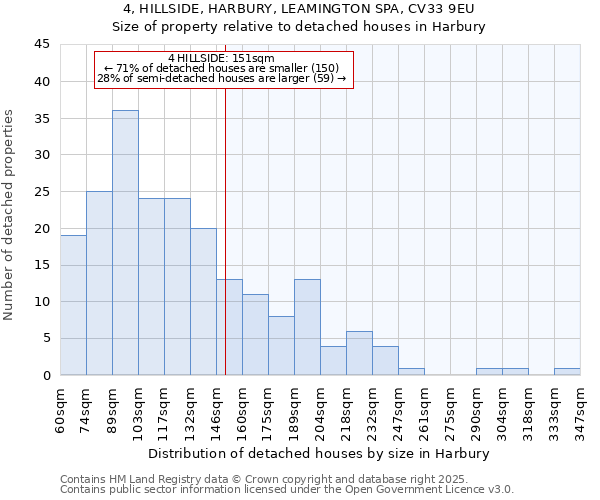 4, HILLSIDE, HARBURY, LEAMINGTON SPA, CV33 9EU: Size of property relative to detached houses houses in Harbury