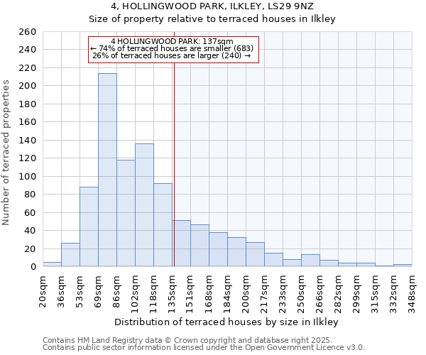 4, HOLLINGWOOD PARK, ILKLEY, LS29 9NZ: Size of property relative to terraced houses houses in Ilkley