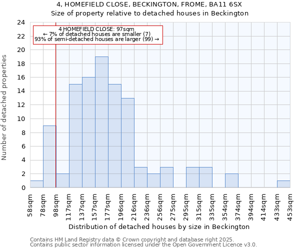 4, HOMEFIELD CLOSE, BECKINGTON, FROME, BA11 6SX: Size of property relative to detached houses houses in Beckington
