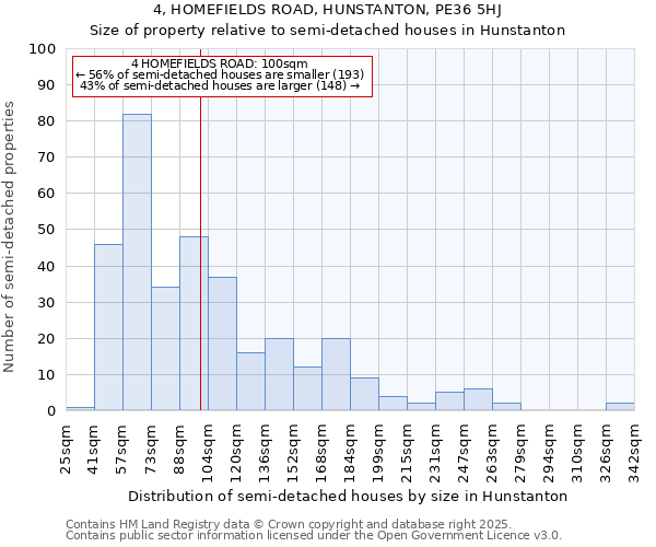 4, HOMEFIELDS ROAD, HUNSTANTON, PE36 5HJ: Size of property relative to semi-detached houses houses in Hunstanton